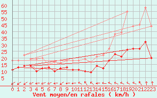 Courbe de la force du vent pour Orlans (45)