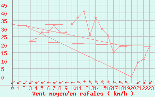 Courbe de la force du vent pour In Salah North