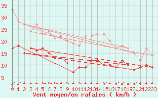 Courbe de la force du vent pour Kleiner Feldberg / Taunus