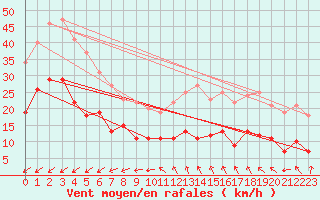 Courbe de la force du vent pour Vinnemerville (76)