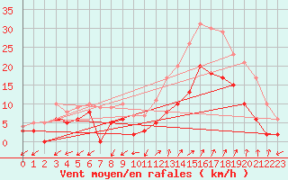 Courbe de la force du vent pour Salon-de-Provence (13)