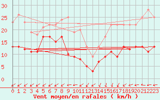 Courbe de la force du vent pour Cap Ferret (33)