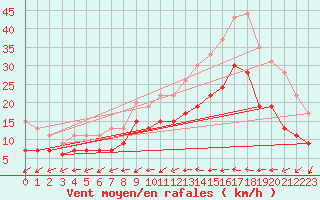 Courbe de la force du vent pour Perpignan (66)