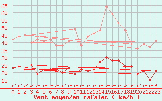 Courbe de la force du vent pour Cap Ferret (33)