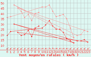 Courbe de la force du vent pour Tholey