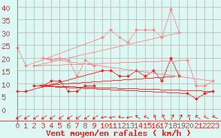 Courbe de la force du vent pour Angers-Beaucouz (49)
