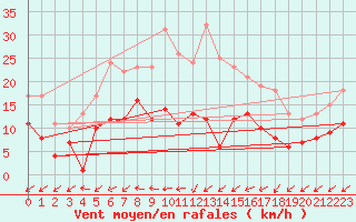 Courbe de la force du vent pour Feuchtwangen-Heilbronn