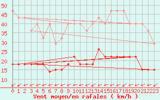 Courbe de la force du vent pour Valognes (50)