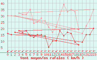 Courbe de la force du vent pour Biscarrosse (40)