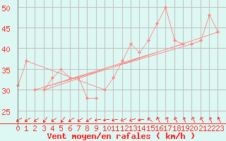 Courbe de la force du vent pour le bateau PJAI