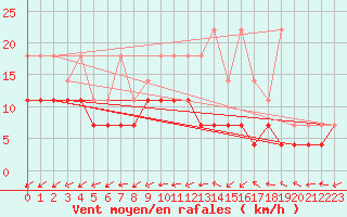 Courbe de la force du vent pour Beitem (Be)