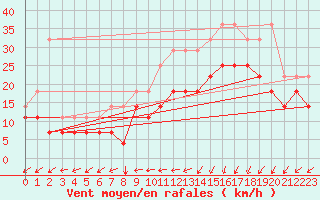 Courbe de la force du vent pour Koksijde (Be)