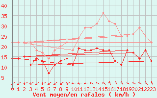 Courbe de la force du vent pour Orlans (45)