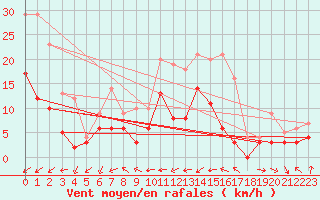 Courbe de la force du vent pour Dax (40)