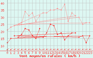 Courbe de la force du vent pour La Rochelle - Aerodrome (17)