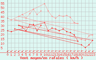 Courbe de la force du vent pour Evreux (27)