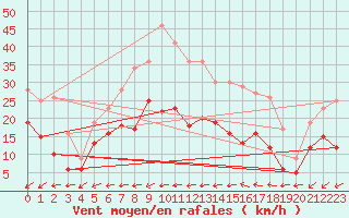 Courbe de la force du vent pour Muehldorf