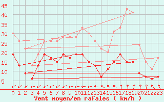 Courbe de la force du vent pour Tours (37)