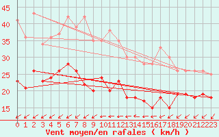 Courbe de la force du vent pour Tholey