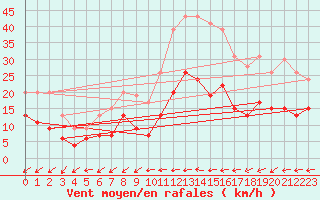 Courbe de la force du vent pour Le Mans (72)