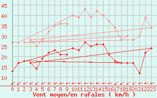 Courbe de la force du vent pour Feldberg Meclenberg