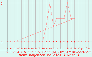 Courbe de la force du vent pour Dounoux (88)