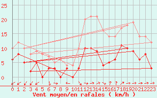 Courbe de la force du vent pour Dax (40)