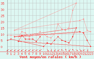 Courbe de la force du vent pour Cambrai / Epinoy (62)