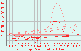 Courbe de la force du vent pour Mont-de-Marsan (40)