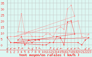 Courbe de la force du vent pour Grenoble/agglo Le Versoud (38)