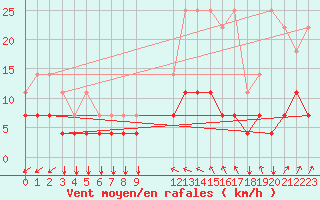 Courbe de la force du vent pour Munte (Be)