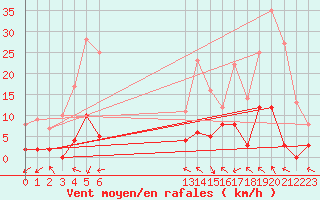 Courbe de la force du vent pour La Comella (And)