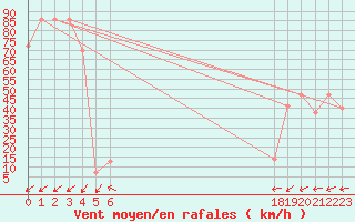 Courbe de la force du vent pour le bateau BATFR20