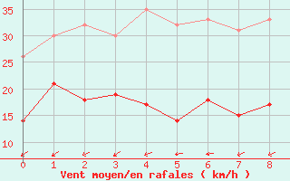 Courbe de la force du vent pour Schmuecke