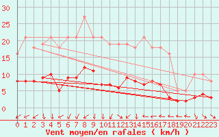 Courbe de la force du vent pour Sallles d