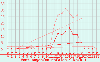 Courbe de la force du vent pour Lans-en-Vercors (38)