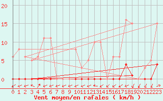 Courbe de la force du vent pour Sain-Bel (69)