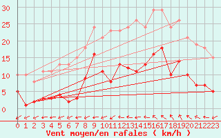 Courbe de la force du vent pour Agde (34)