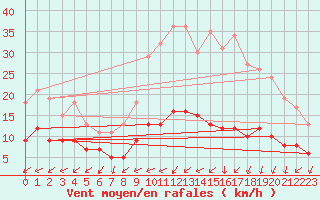 Courbe de la force du vent pour Baraque Fraiture (Be)