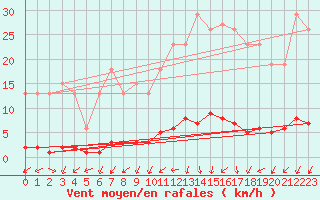 Courbe de la force du vent pour Connerr (72)
