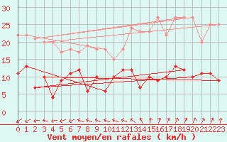 Courbe de la force du vent pour Gand (Be)