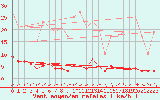 Courbe de la force du vent pour Muirancourt (60)