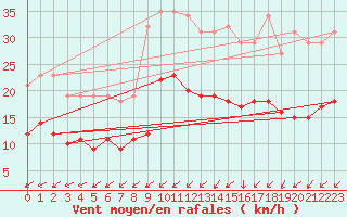 Courbe de la force du vent pour Pirou (50)