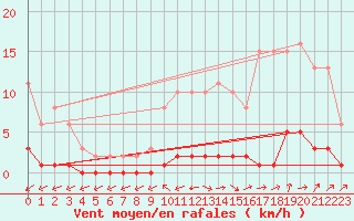 Courbe de la force du vent pour Kernascleden (56)