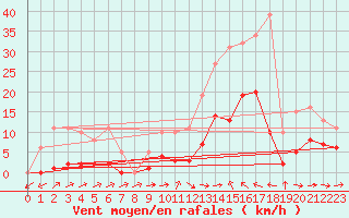 Courbe de la force du vent pour Montredon des Corbires (11)