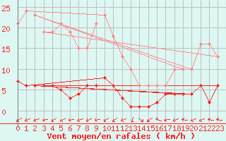 Courbe de la force du vent pour Saint-Yrieix-le-Djalat (19)