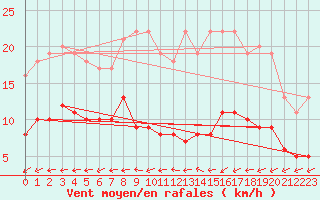 Courbe de la force du vent pour Mont-Rigi (Be)