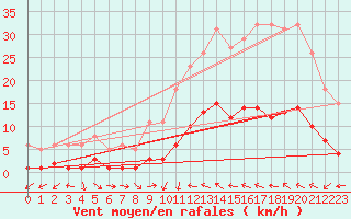 Courbe de la force du vent pour Narbonne-Ouest (11)