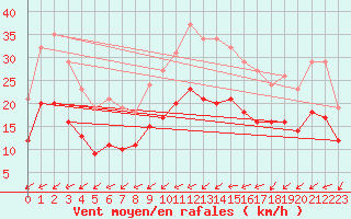 Courbe de la force du vent pour Saint-Georges-d
