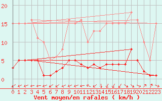 Courbe de la force du vent pour Blus (40)